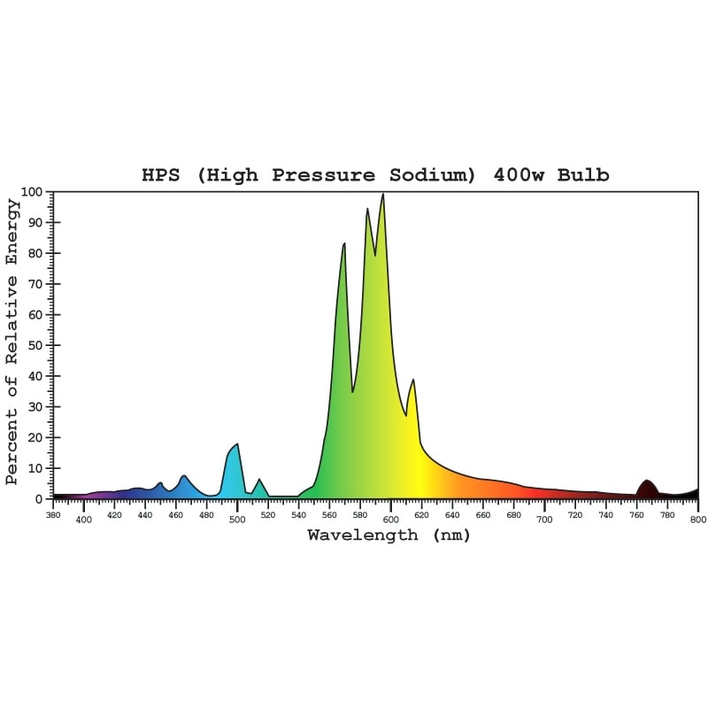 PURE LIGHT HPS 400 W GROW-BLOOM MAX