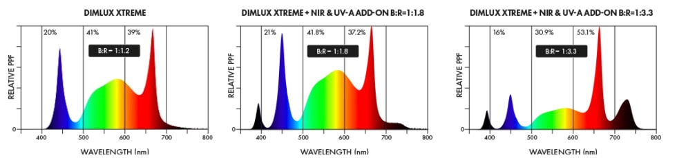 Dimlux Xtreme LED Grow System mit NIR UV-A Add-On 140W Erweiterung